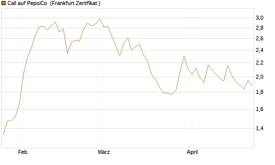 Call auf PepsiCo [Vontobel] Chart