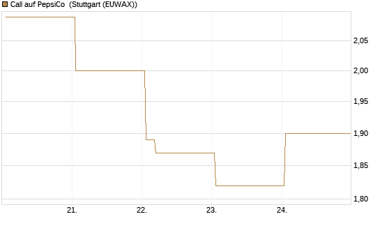 Call auf PepsiCo [Vontobel] Chart