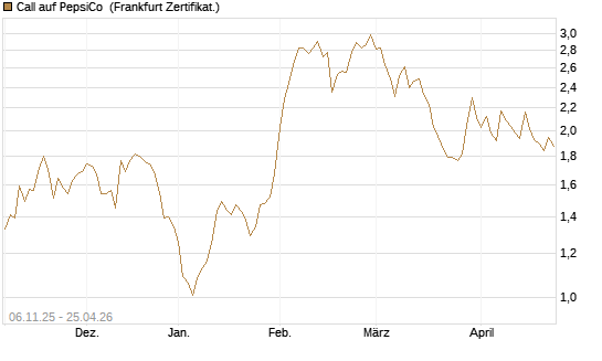 Call auf PepsiCo [Vontobel] Chart