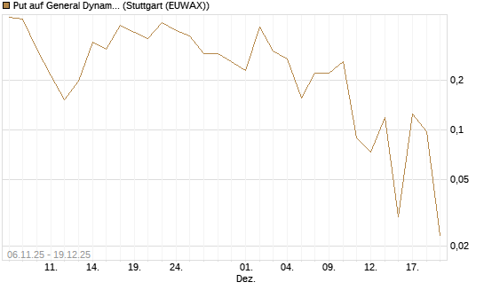 Put auf General Dynamics [Vontobel] Chart