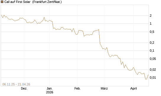 Call auf First Solar [Vontobel] Chart