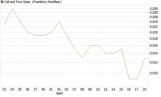 Call auf First Solar [Vontobel] Chart
