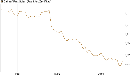 Call auf First Solar [Vontobel] Chart
