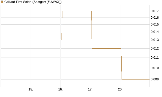 Call auf First Solar [Vontobel] Chart