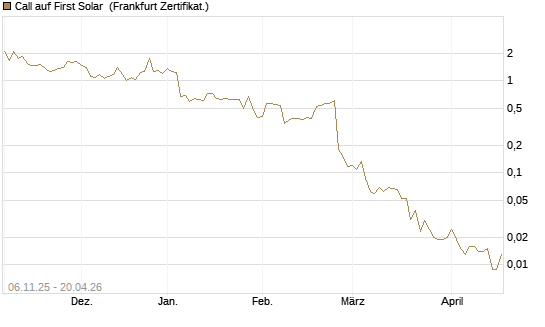 Call auf First Solar [Vontobel] Chart