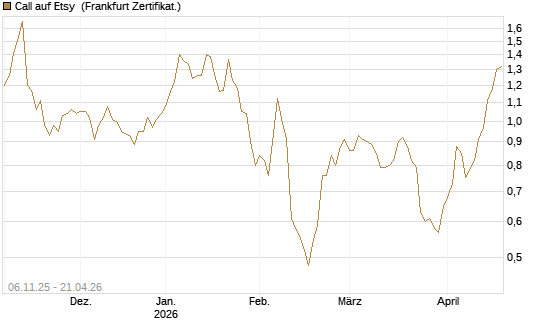 Call auf Etsy [Vontobel] Chart