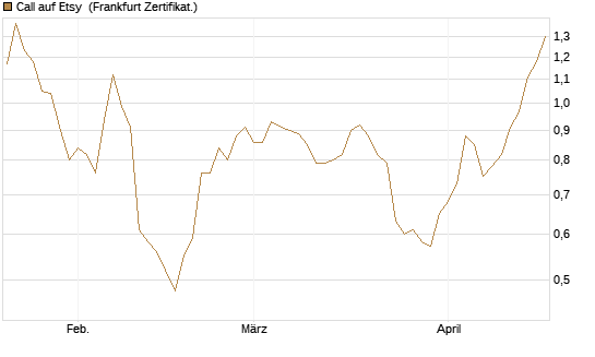 Call auf Etsy [Vontobel] Chart