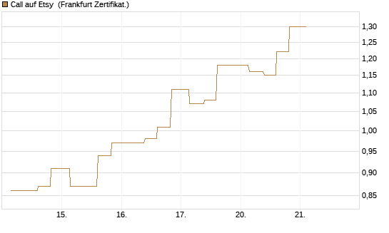 Call auf Etsy [Vontobel] Chart