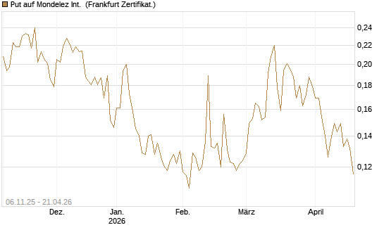 Put auf Mondelez Int. [Vontobel] Chart