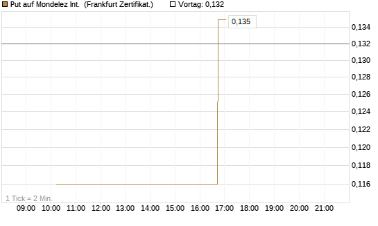 Put auf Mondelez Int. [Vontobel] Chart