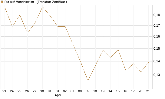 Put auf Mondelez Int. [Vontobel] Chart