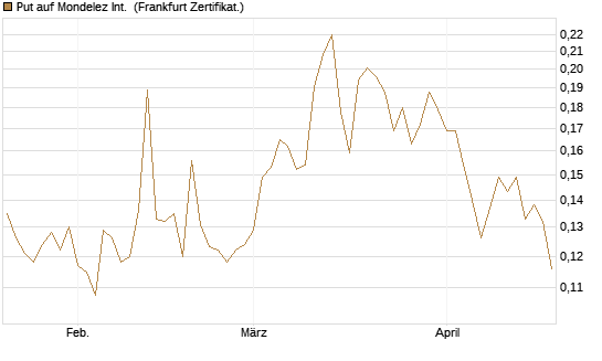 Put auf Mondelez Int. [Vontobel] Chart