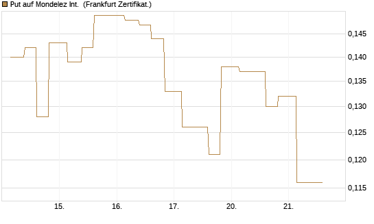 Put auf Mondelez Int. [Vontobel] Chart