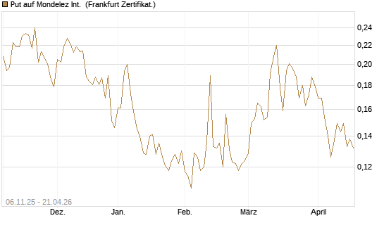 Put auf Mondelez Int. [Vontobel] Chart