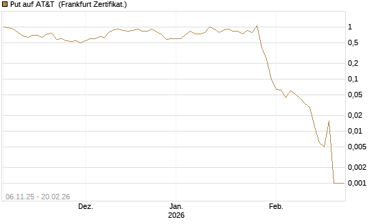 Put auf AT&T [Vontobel] Chart