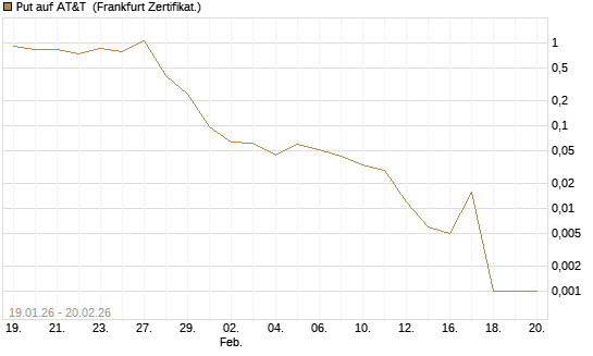 Put auf AT&T [Vontobel] Chart