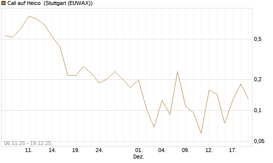 Call auf Heico [Vontobel] Chart