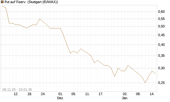 Put auf Fiserv [Vontobel] Chart