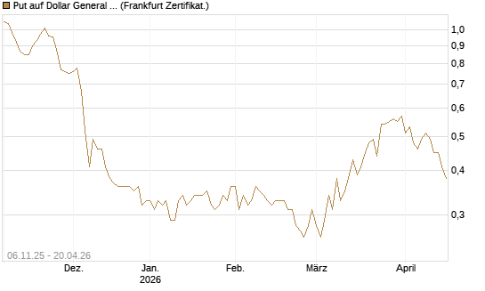 Put auf Dollar General Corp [Vontobel] Chart