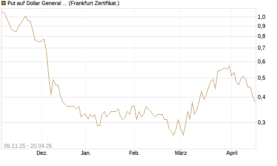Put auf Dollar General Corp [Vontobel] Chart