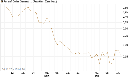 Put auf Dollar General Corp [Vontobel] Chart