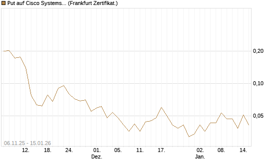 Put auf Cisco Systems [Vontobel] Chart