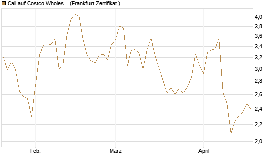 Call auf Costco Wholesale [Vontobel] Chart