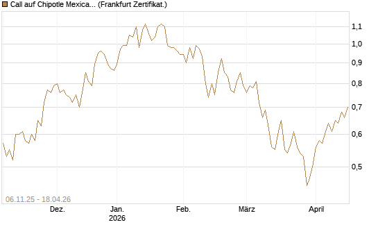 Call auf Chipotle Mexican Grill [Vontobel] Chart