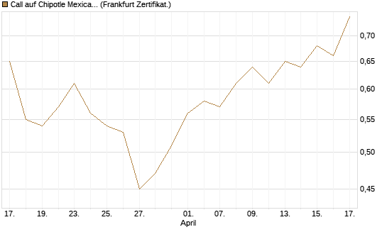 Call auf Chipotle Mexican Grill [Vontobel] Chart