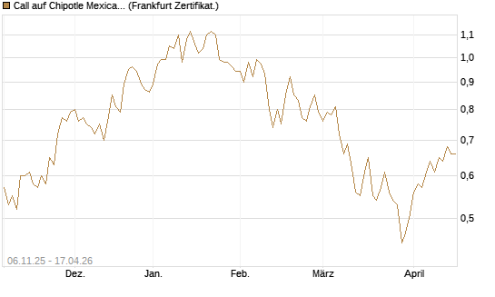 Call auf Chipotle Mexican Grill [Vontobel] Chart