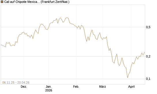 Call auf Chipotle Mexican Grill [Vontobel] Chart