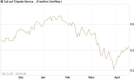 Call auf Chipotle Mexican Grill [Vontobel] Chart