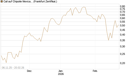 Call auf Chipotle Mexican Grill [Vontobel] Chart