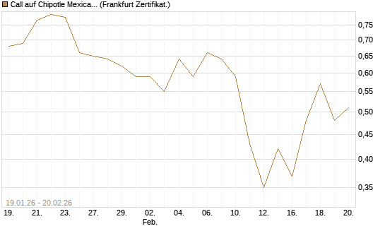 Call auf Chipotle Mexican Grill [Vontobel] Chart