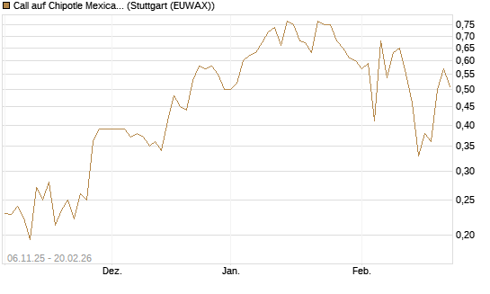 Call auf Chipotle Mexican Grill [Vontobel] Chart