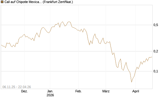 Call auf Chipotle Mexican Grill [Vontobel] Chart
