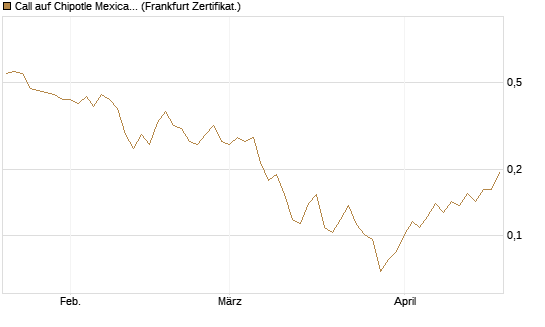 Call auf Chipotle Mexican Grill [Vontobel] Chart