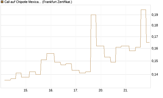 Call auf Chipotle Mexican Grill [Vontobel] Chart