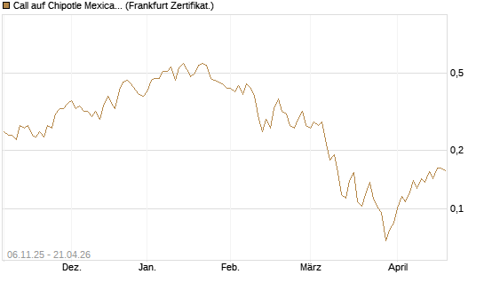 Call auf Chipotle Mexican Grill [Vontobel] Chart
