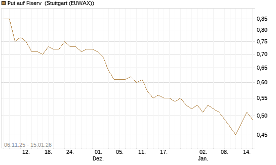 Put auf Fiserv [Vontobel] Chart