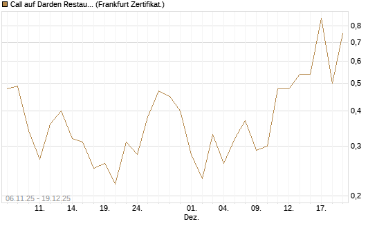 Call auf Darden Restaurants [Vontobel] Chart