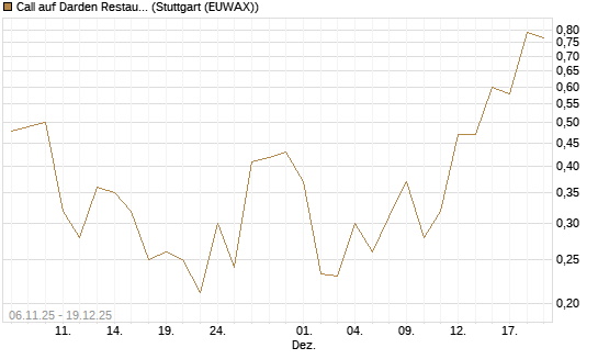 Call auf Darden Restaurants [Vontobel] Chart