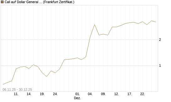 Call auf Dollar General Corp [Vontobel] Chart