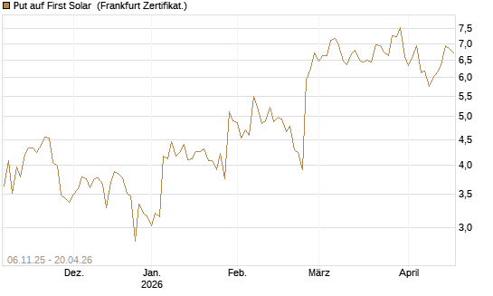 Put auf First Solar [Vontobel] Chart