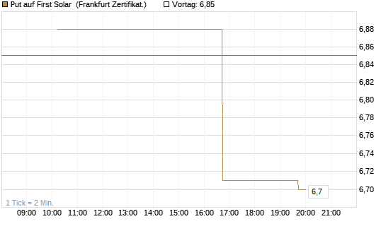 Put auf First Solar [Vontobel] Chart