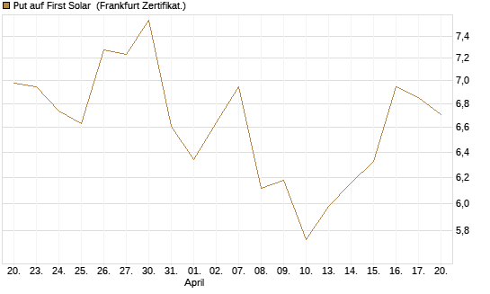 Put auf First Solar [Vontobel] Chart