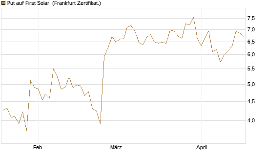 Put auf First Solar [Vontobel] Chart