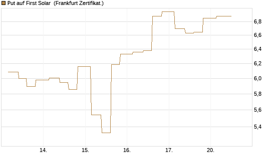 Put auf First Solar [Vontobel] Chart