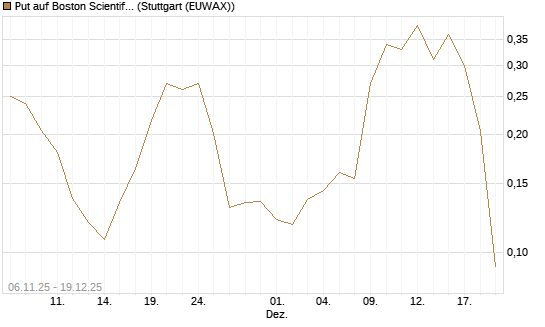 Put auf Boston Scientific [Vontobel] Chart