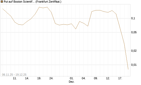 Put auf Boston Scientific [Vontobel] Chart